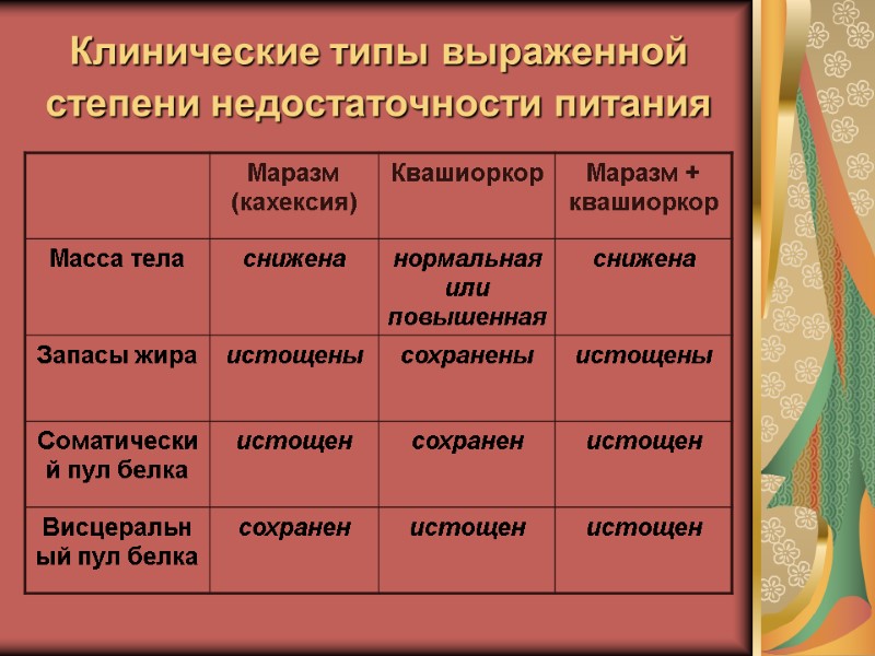 Клинические типы выраженной степени недостаточности питания